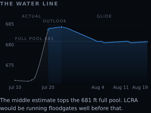 The seven-day Lake Travis water line projection chart
